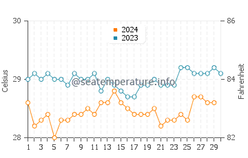 Temperature dell'acqua a Sao Caetano de Odivelas a novembre
