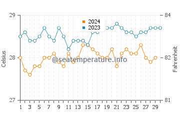 Temperature dell'acqua a Sao Joao de Pirabas a novembre