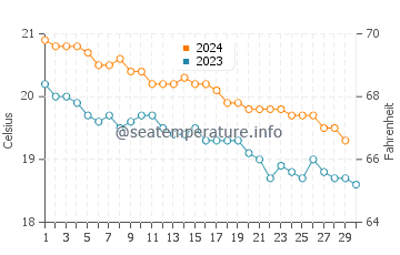 Températures de l'eau à São Jorge en novembre