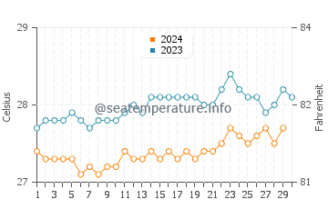 Temperatura del agua en São Luís en noviembre