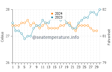 Temperature dell'acqua a Sao Miguel dos Milagres a novembre