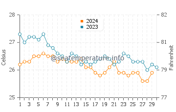 Temperature dell'acqua a Sao Nicolau a novembre