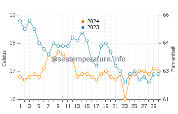 Sao Pedro de Moel water temp chart in November