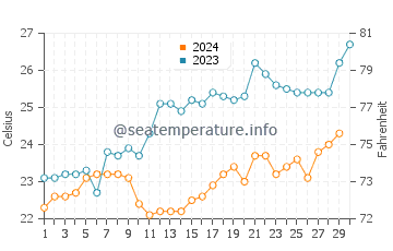 Températures de l'eau à São Sebastião en novembre