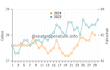 Sao Tome water temp chart in November