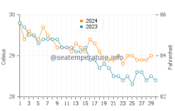Temperature dell'acqua a Saona a novembre