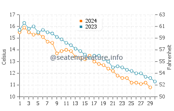 Températures de l'eau à Sapporo en novembre
