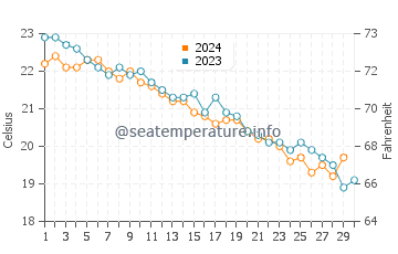 Températures de l'eau à Sapri en novembre
