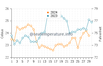 Temperature dell'acqua a Saquarema a novembre