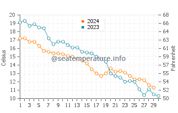 Temperature dell'acqua a Sarafovo a novembre