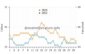Sarangani water temp chart in November