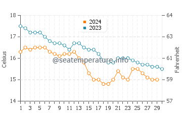 Sardinero water temp chart in November