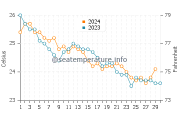 Sargasso Sea water temp chart in November