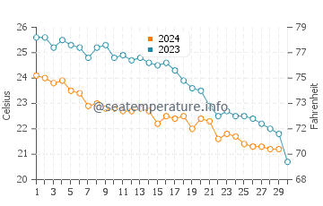 Sarigerme water temp chart in November