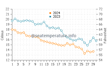 Sarkoy water temp chart in November