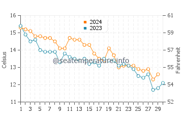 Sarzeau water temp chart in November