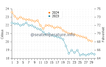 Températures de l'eau à Sasebo en novembre