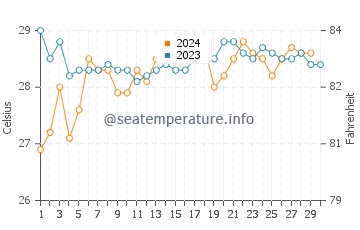 Temperatura del agua en Sassandra en noviembre