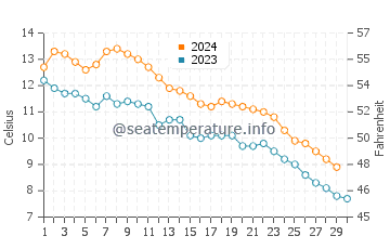 Sauble Beach water temp chart in November