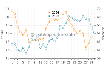 Températures de l'eau à Sauce de Portezuelo en novembre