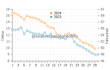 Temperature dell'acqua a Saugatuck a novembre