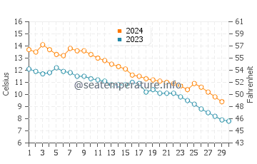 Temperature dell'acqua a Saugeen Shores a novembre