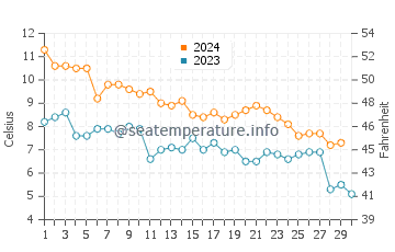 Temperature dell'acqua a Sault Sainte Marie a novembre