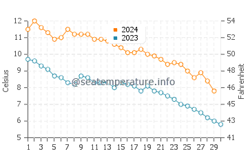 Temperature dell'acqua a Sault Ste. Marie a novembre