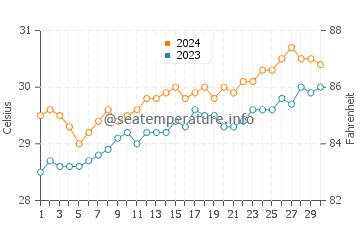 Saumlaki water temp chart in November