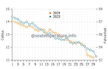 Temperature dell'acqua a Saundersfoot a novembre