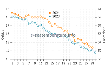 Saunderstown water temp chart in November