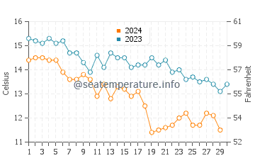 Temperature dell'acqua a Sausalito a novembre