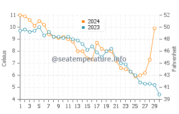 Temperature dell'acqua a Sauzin a novembre