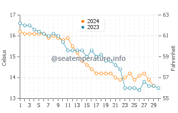 Temperature dell'acqua a Sauzon a novembre