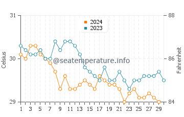Temperature dell'acqua a Savanna-la-Mar a novembre