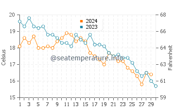 Wassertemperatur Savudrija im November