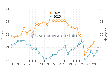 Sawtell water temp chart in November
