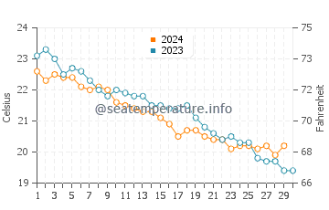 Temperatura del agua en Scalo Ferroviario en noviembre