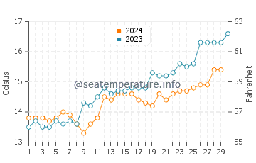 Scamander water temp chart in November