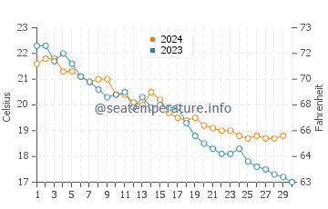Wassertemperatur Scanzano Jonico im November