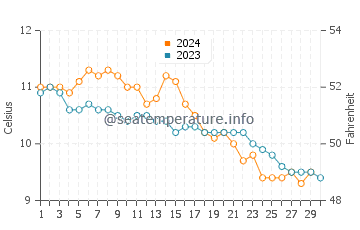 Temperature dell'acqua a Scapa Flow a novembre