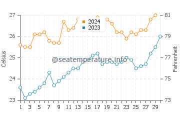 Scarness water temp chart in November