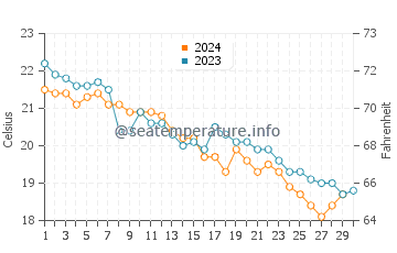 Wassertemperatur Scauri im November