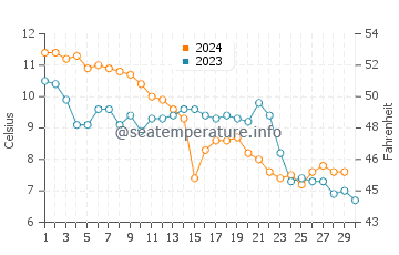 Temperature dell'acqua a Schaprode a novembre