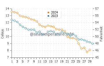 Temperature dell'acqua a Scharendijke a novembre