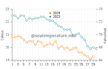 Températures de l'eau à Schinoussa en novembre