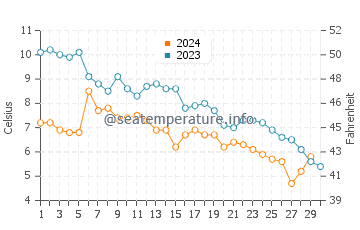 Temperature dell'acqua a Schroeder a novembre