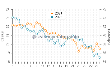 Températures de l'eau à Scicli en novembre