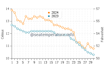 Temperature dell'acqua a Sciez a novembre