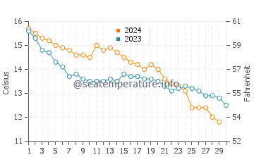 Temperature dell'acqua a Sciotot a novembre